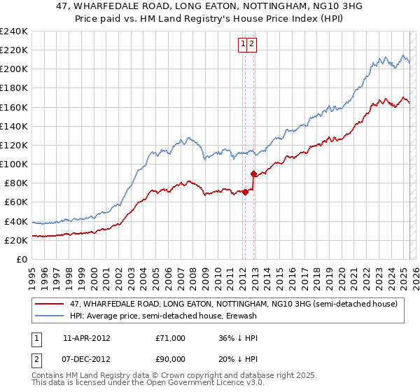 47, WHARFEDALE ROAD, LONG EATON, NOTTINGHAM, NG10 3HG: Price paid vs HM Land Registry's House Price Index
