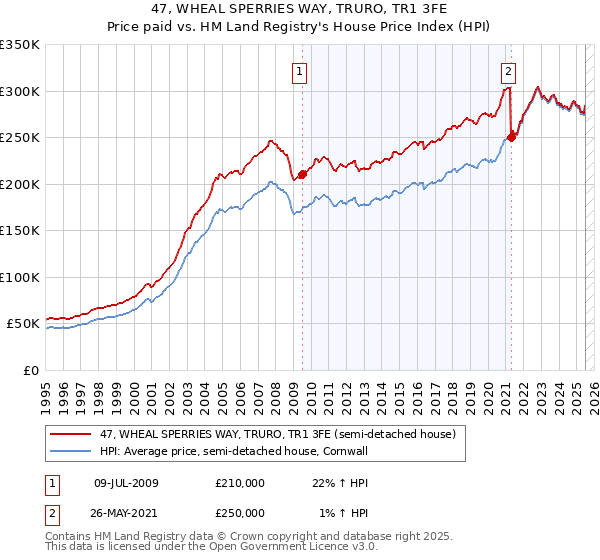 47, WHEAL SPERRIES WAY, TRURO, TR1 3FE: Price paid vs HM Land Registry's House Price Index