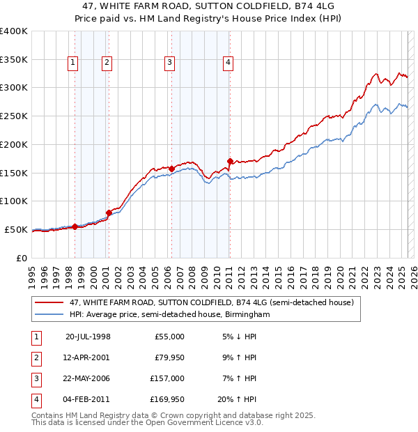 47, WHITE FARM ROAD, SUTTON COLDFIELD, B74 4LG: Price paid vs HM Land Registry's House Price Index