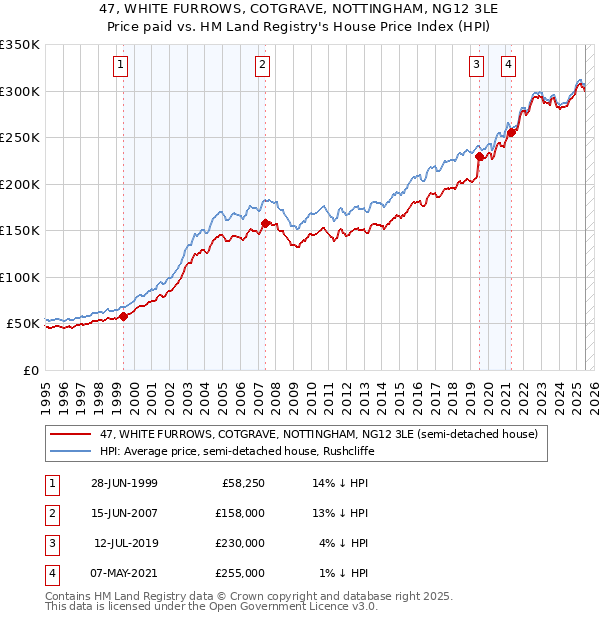 47, WHITE FURROWS, COTGRAVE, NOTTINGHAM, NG12 3LE: Price paid vs HM Land Registry's House Price Index