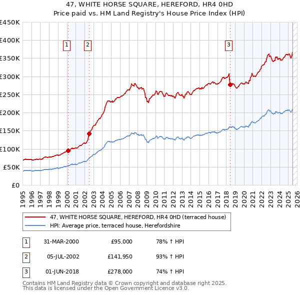 47, WHITE HORSE SQUARE, HEREFORD, HR4 0HD: Price paid vs HM Land Registry's House Price Index