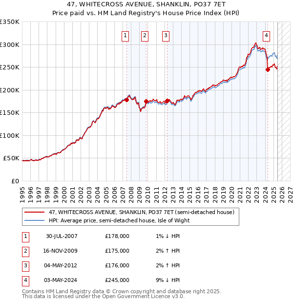 47, WHITECROSS AVENUE, SHANKLIN, PO37 7ET: Price paid vs HM Land Registry's House Price Index