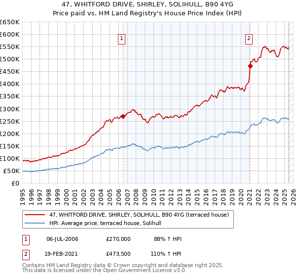 47, WHITFORD DRIVE, SHIRLEY, SOLIHULL, B90 4YG: Price paid vs HM Land Registry's House Price Index