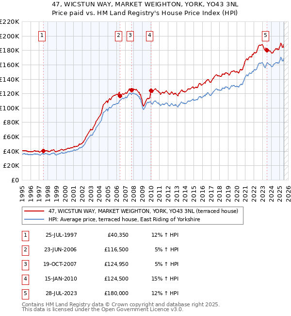 47, WICSTUN WAY, MARKET WEIGHTON, YORK, YO43 3NL: Price paid vs HM Land Registry's House Price Index