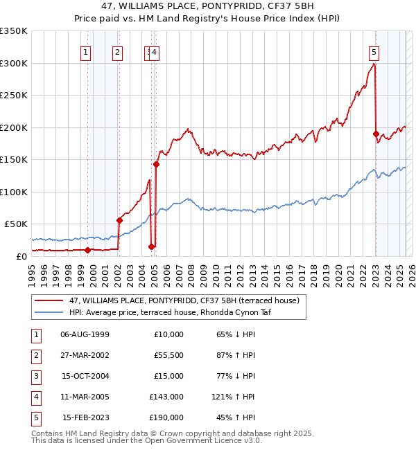 47, WILLIAMS PLACE, PONTYPRIDD, CF37 5BH: Price paid vs HM Land Registry's House Price Index