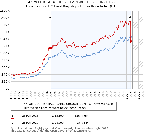 47, WILLOUGHBY CHASE, GAINSBOROUGH, DN21 1GR: Price paid vs HM Land Registry's House Price Index