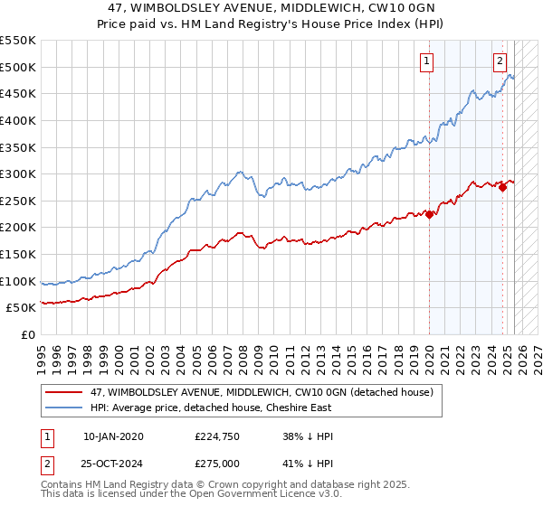 47, WIMBOLDSLEY AVENUE, MIDDLEWICH, CW10 0GN: Price paid vs HM Land Registry's House Price Index