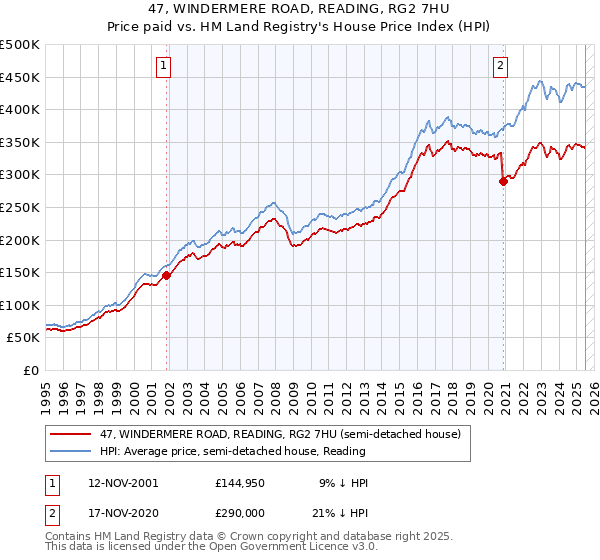 47, WINDERMERE ROAD, READING, RG2 7HU: Price paid vs HM Land Registry's House Price Index