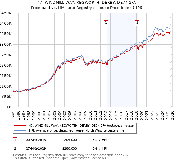 47, WINDMILL WAY, KEGWORTH, DERBY, DE74 2FA: Price paid vs HM Land Registry's House Price Index