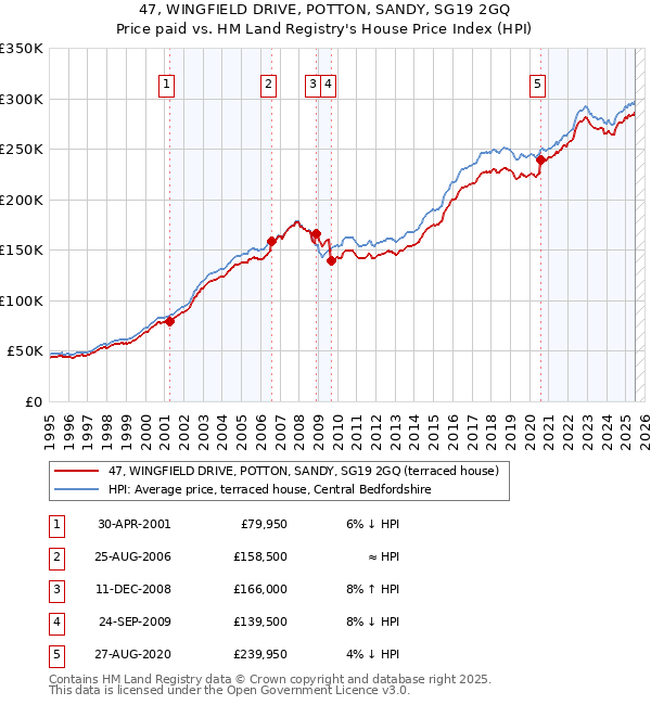 47, WINGFIELD DRIVE, POTTON, SANDY, SG19 2GQ: Price paid vs HM Land Registry's House Price Index