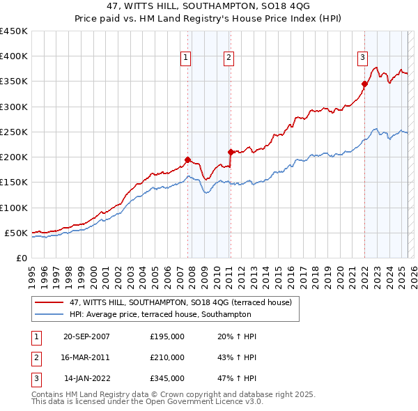 47, WITTS HILL, SOUTHAMPTON, SO18 4QG: Price paid vs HM Land Registry's House Price Index