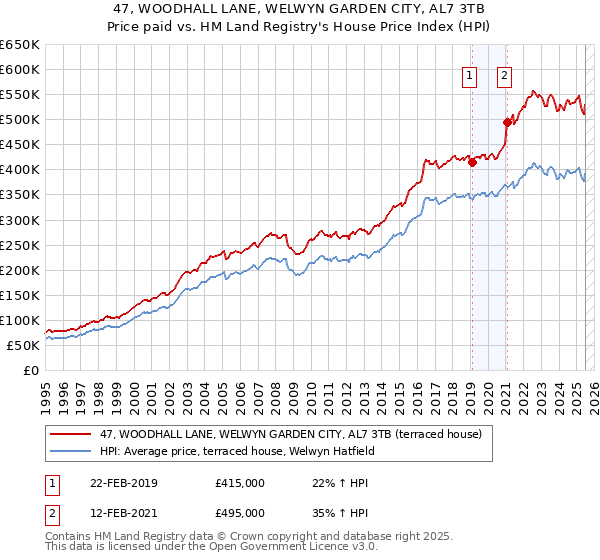 47, WOODHALL LANE, WELWYN GARDEN CITY, AL7 3TB: Price paid vs HM Land Registry's House Price Index