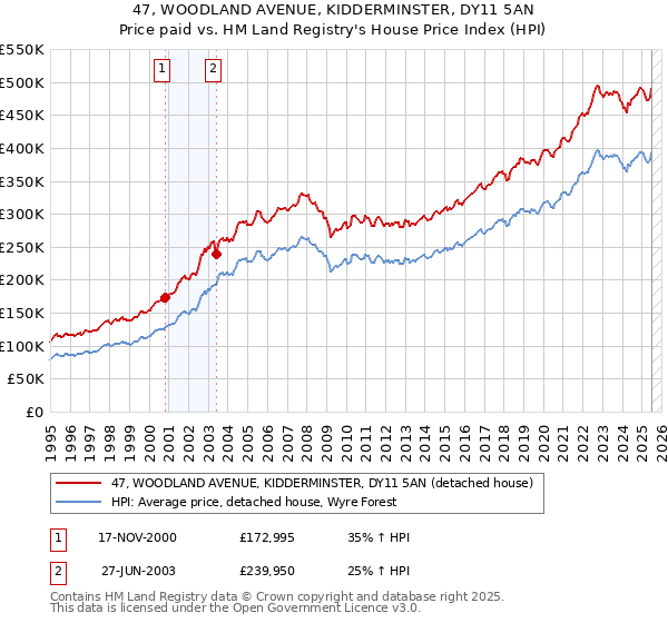 47, WOODLAND AVENUE, KIDDERMINSTER, DY11 5AN: Price paid vs HM Land Registry's House Price Index
