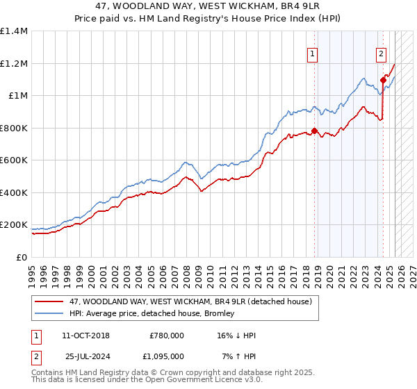 47, WOODLAND WAY, WEST WICKHAM, BR4 9LR: Price paid vs HM Land Registry's House Price Index
