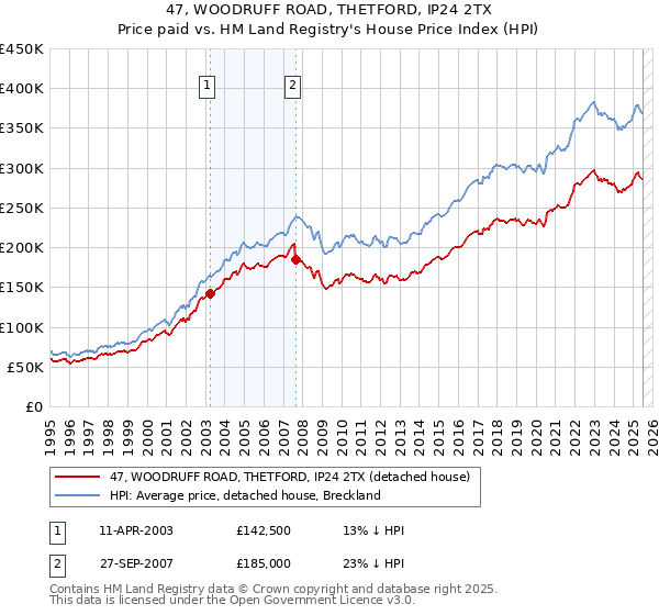 47, WOODRUFF ROAD, THETFORD, IP24 2TX: Price paid vs HM Land Registry's House Price Index