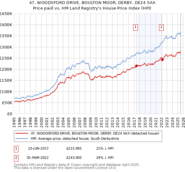 47, WOODSFORD DRIVE, BOULTON MOOR, DERBY, DE24 5AX: Price paid vs HM Land Registry's House Price Index