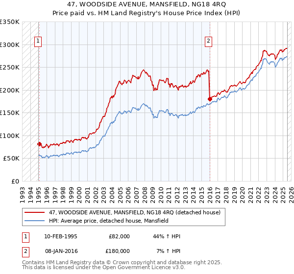 47, WOODSIDE AVENUE, MANSFIELD, NG18 4RQ: Price paid vs HM Land Registry's House Price Index