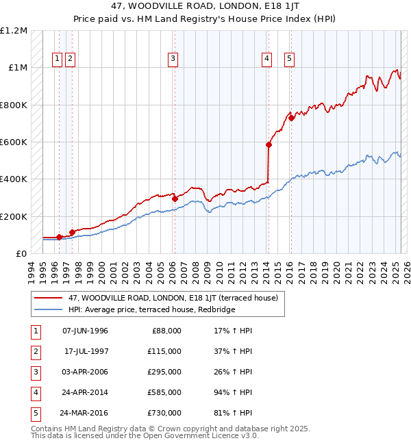 47, WOODVILLE ROAD, LONDON, E18 1JT: Price paid vs HM Land Registry's House Price Index
