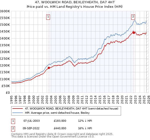 47, WOOLWICH ROAD, BEXLEYHEATH, DA7 4HT: Price paid vs HM Land Registry's House Price Index