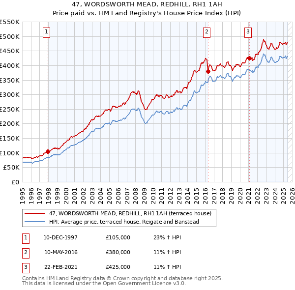 47, WORDSWORTH MEAD, REDHILL, RH1 1AH: Price paid vs HM Land Registry's House Price Index