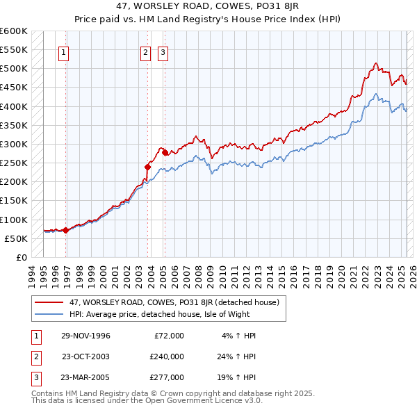47, WORSLEY ROAD, COWES, PO31 8JR: Price paid vs HM Land Registry's House Price Index