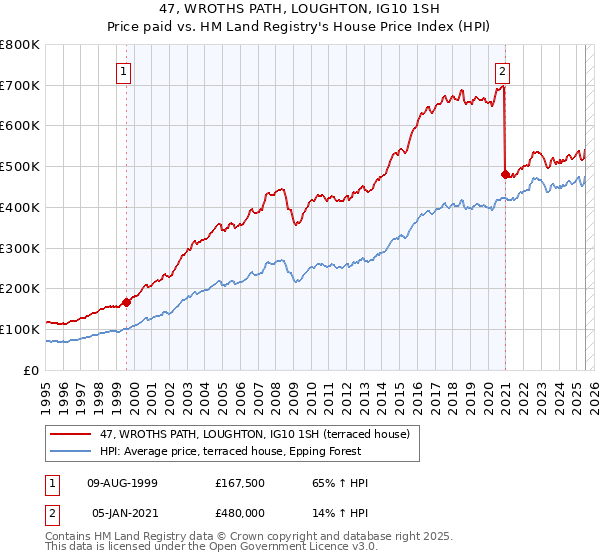 47, WROTHS PATH, LOUGHTON, IG10 1SH: Price paid vs HM Land Registry's House Price Index
