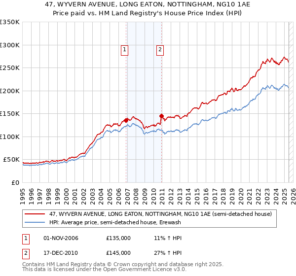 47, WYVERN AVENUE, LONG EATON, NOTTINGHAM, NG10 1AE: Price paid vs HM Land Registry's House Price Index
