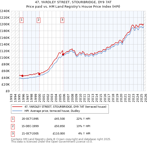 47, YARDLEY STREET, STOURBRIDGE, DY9 7AT: Price paid vs HM Land Registry's House Price Index