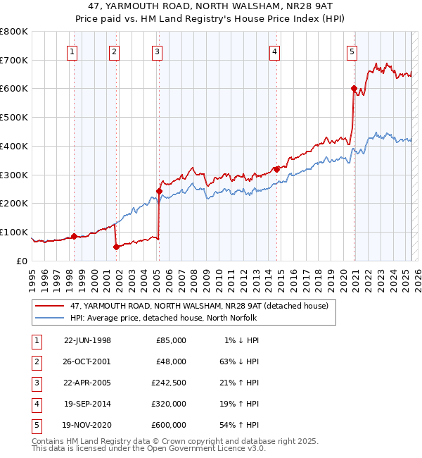 47, YARMOUTH ROAD, NORTH WALSHAM, NR28 9AT: Price paid vs HM Land Registry's House Price Index