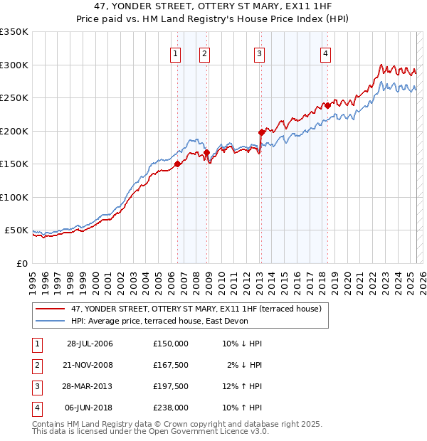 47, YONDER STREET, OTTERY ST MARY, EX11 1HF: Price paid vs HM Land Registry's House Price Index