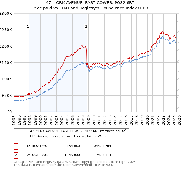 47, YORK AVENUE, EAST COWES, PO32 6RT: Price paid vs HM Land Registry's House Price Index
