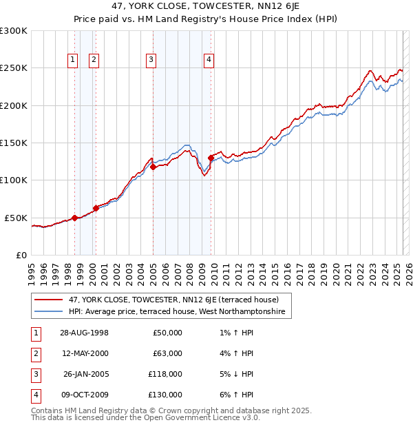 47, YORK CLOSE, TOWCESTER, NN12 6JE: Price paid vs HM Land Registry's House Price Index
