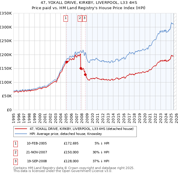 47, YOXALL DRIVE, KIRKBY, LIVERPOOL, L33 4HS: Price paid vs HM Land Registry's House Price Index