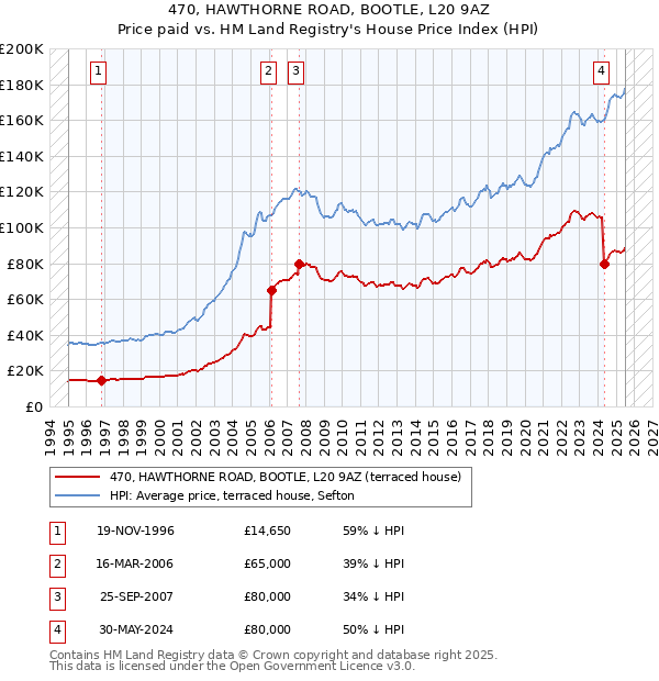 470, HAWTHORNE ROAD, BOOTLE, L20 9AZ: Price paid vs HM Land Registry's House Price Index