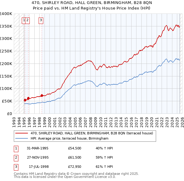 470, SHIRLEY ROAD, HALL GREEN, BIRMINGHAM, B28 8QN: Price paid vs HM Land Registry's House Price Index