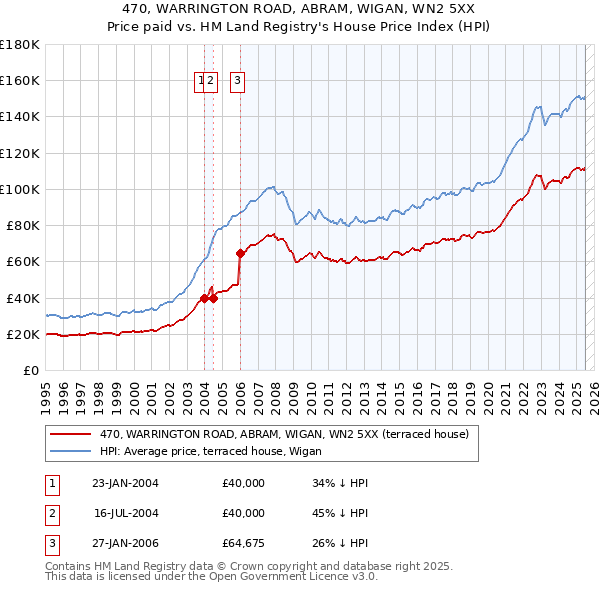 470, WARRINGTON ROAD, ABRAM, WIGAN, WN2 5XX: Price paid vs HM Land Registry's House Price Index
