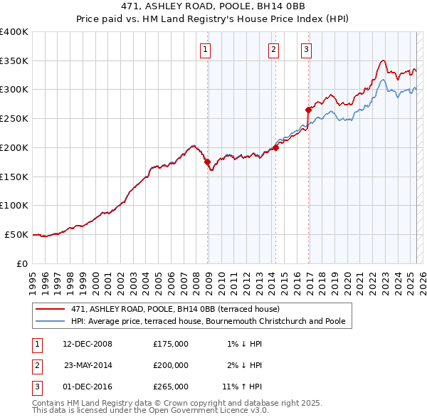 471, ASHLEY ROAD, POOLE, BH14 0BB: Price paid vs HM Land Registry's House Price Index