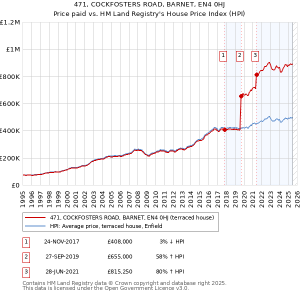 471, COCKFOSTERS ROAD, BARNET, EN4 0HJ: Price paid vs HM Land Registry's House Price Index