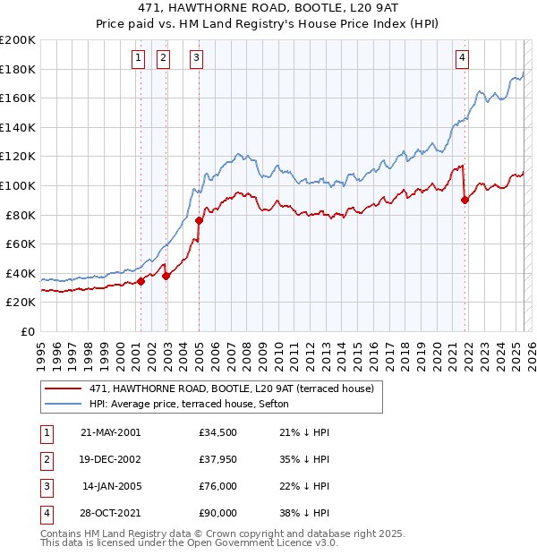 471, HAWTHORNE ROAD, BOOTLE, L20 9AT: Price paid vs HM Land Registry's House Price Index