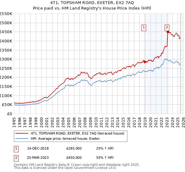 471, TOPSHAM ROAD, EXETER, EX2 7AQ: Price paid vs HM Land Registry's House Price Index