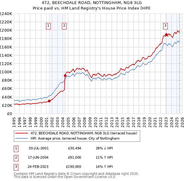 472, BEECHDALE ROAD, NOTTINGHAM, NG8 3LG: Price paid vs HM Land Registry's House Price Index