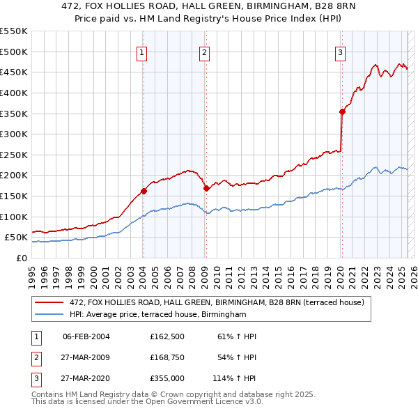 472, FOX HOLLIES ROAD, HALL GREEN, BIRMINGHAM, B28 8RN: Price paid vs HM Land Registry's House Price Index