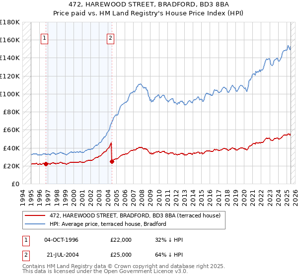 472, HAREWOOD STREET, BRADFORD, BD3 8BA: Price paid vs HM Land Registry's House Price Index