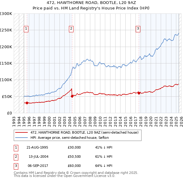 472, HAWTHORNE ROAD, BOOTLE, L20 9AZ: Price paid vs HM Land Registry's House Price Index