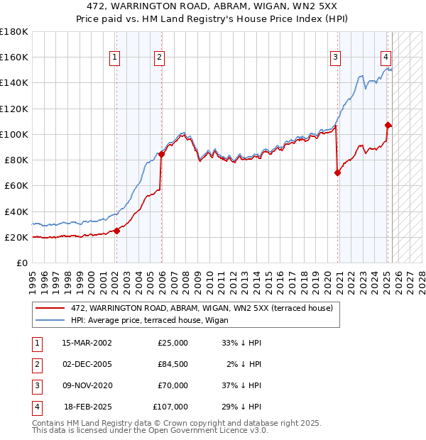 472, WARRINGTON ROAD, ABRAM, WIGAN, WN2 5XX: Price paid vs HM Land Registry's House Price Index