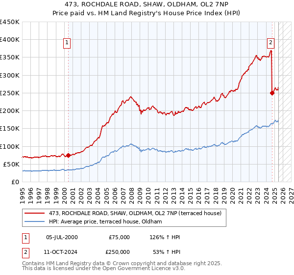 473, ROCHDALE ROAD, SHAW, OLDHAM, OL2 7NP: Price paid vs HM Land Registry's House Price Index