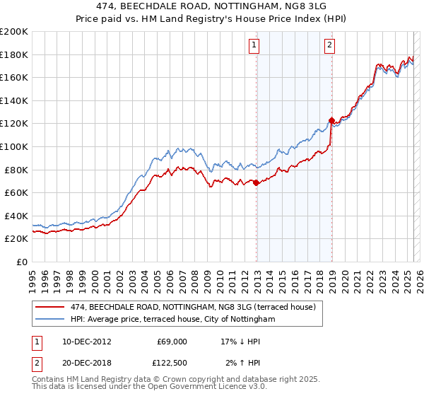 474, BEECHDALE ROAD, NOTTINGHAM, NG8 3LG: Price paid vs HM Land Registry's House Price Index