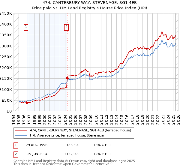 474, CANTERBURY WAY, STEVENAGE, SG1 4EB: Price paid vs HM Land Registry's House Price Index