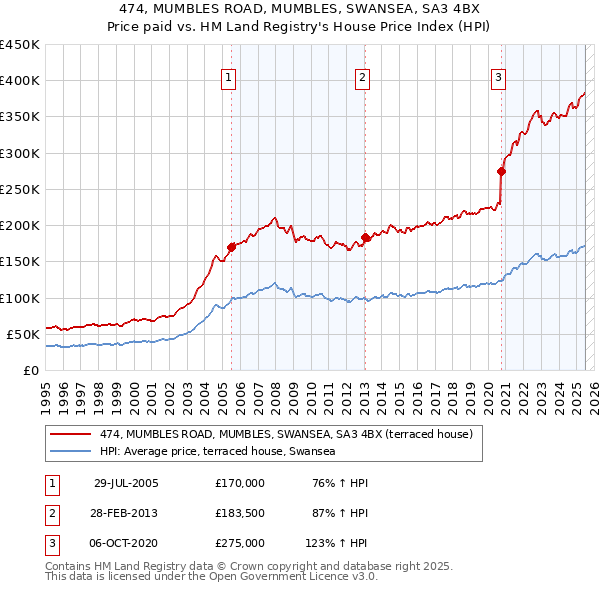 474, MUMBLES ROAD, MUMBLES, SWANSEA, SA3 4BX: Price paid vs HM Land Registry's House Price Index