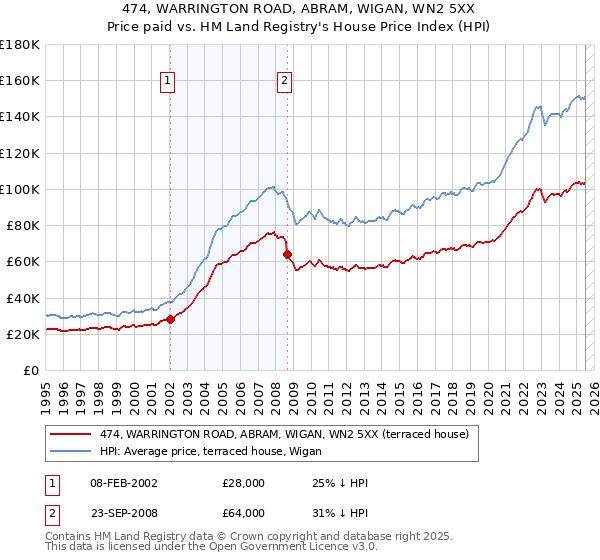 474, WARRINGTON ROAD, ABRAM, WIGAN, WN2 5XX: Price paid vs HM Land Registry's House Price Index